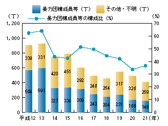 図2-12　けん銃押収丁数の推移（平成12～21年）