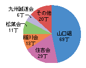 図2-13　暴力団構成員等から押収したけん銃の組織別内訳（平成21年）