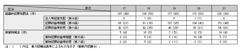 表2-11　マネー・ローンダリング事犯の検挙状況の推移（平成17～21年）