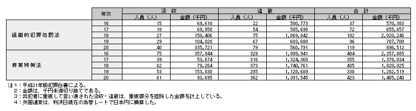 表2-12　組織的犯罪処罰法及び麻薬特例法の没収・追徴規定の適用状況の推移（平成16～20年）