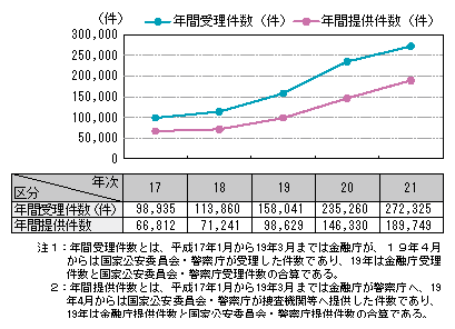 図2-14　疑わしい取引の届出状況の推移（平成17～21年）