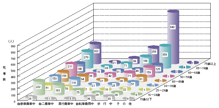 図3-2　状態別、年齢層別死者数（平成21年）