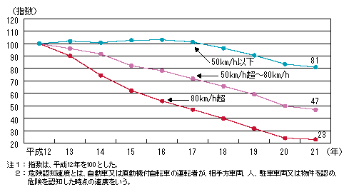 図3-4　一般道における危険認知速度別交通事故件数の推移（平成12～21年）