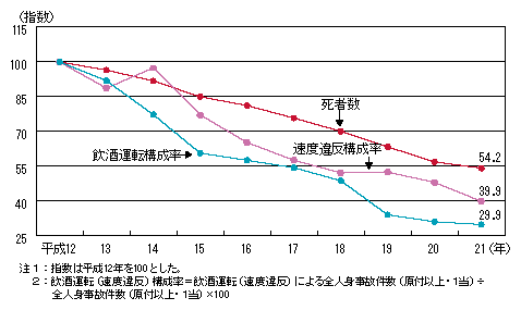 図3-5　飲酒運転・最高速度違反による交通事故の構成率及び死者数の推移（平成12～21年）