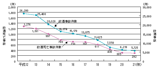 図3-7　飲酒事故件数・飲酒死亡事故件数の推移（平成12～21年）