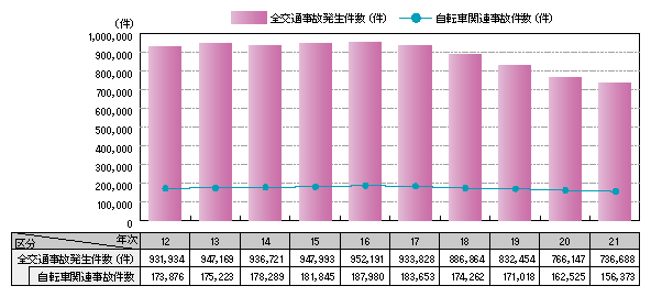 図3-8　交通事故発生件数と自転車関連事故件数の推移（平成12～21年）