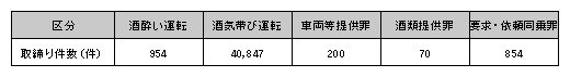 表3-2　飲酒運転の取締り件数（平成21年）