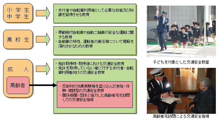 図3-10　年齢層に応じた交通安全教育