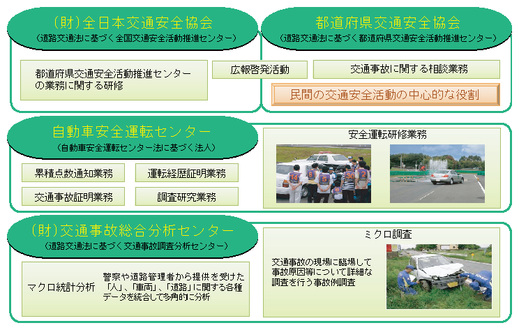 図3-11　諸団体の活動