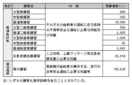 表3-3　取得時講習の実施状況（平成21年）