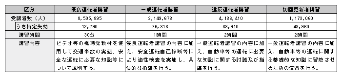 表3-4　更新時講習の実施状況（平成21年）