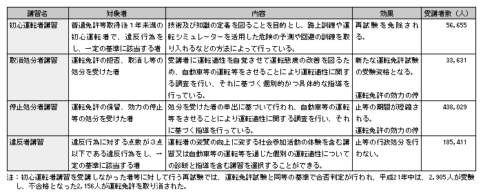 表3-5　危険運転者の改善のための教育の実施状況（平成21年）