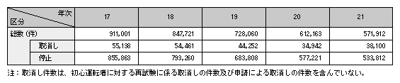 表3-6　運転免許の行政処分件数の推移（平成17～21年）
