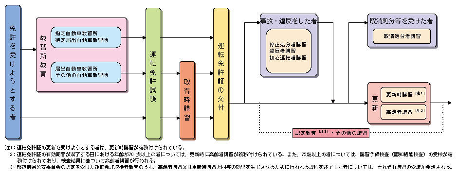 図3-12　運転者教育の体系