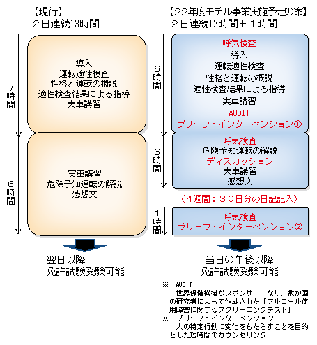 飲酒運転違反者に対する取消処分者講習カリキュラムの比較
