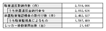表3-8　違法駐車の取締り状況（平成21年）