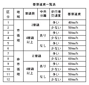 基準速度一覧表