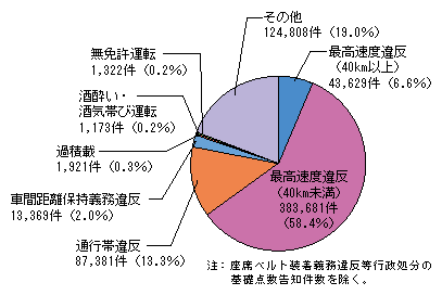 図3-23　高速道路における道路交通法違反の取締り状況（平成21年）