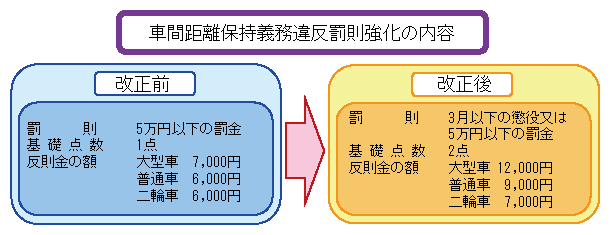 車間距離保持義務違反罰則強化の内容