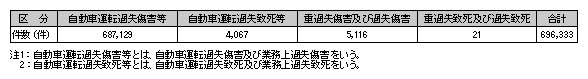 表3-12　自動車運転過失致死傷事件等の検挙状況（平成21年）