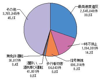 図3-24　主な道路交通法違反の取締り状況（平成21年）