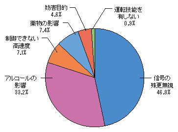図3-27　危険運転致死傷罪の内訳（平成21年）