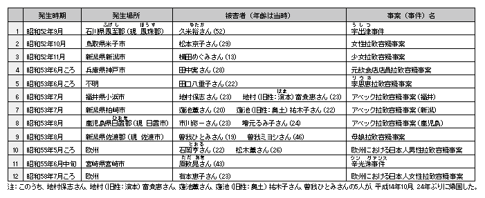 表4-2　日本人が被害者である拉致容疑事案（12件17人）