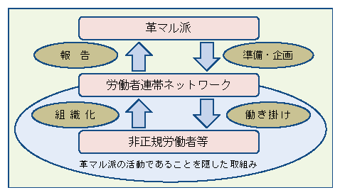 図4-10　事件捜査等により判明した「労働者連帯ネットワーク」の実態