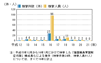 図4-12　「テロ、ゲリラ」事件の検挙状況の推移（平成12～21年）