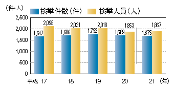 図4-13　右翼関係事件の検挙状況の推移（平成17～21年）