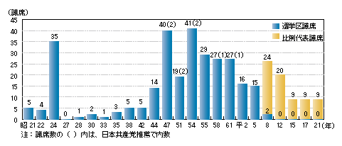 図4-14　衆議院議員総選挙における日本共産党の獲得議席の推移（昭和21～平成21年）