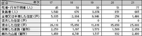 表4-5　自然災害による主な被害状況の推移（平成17～21年。22年4月30日現在）