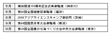 表4-6　天皇皇后両陛下の主な行幸啓（平成21年）