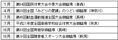 表4-7　皇太子殿下の主な行啓（平成21年）