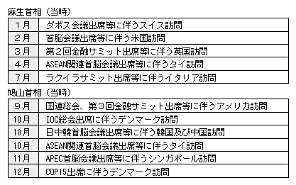表4-8　首相の主な海外訪問（平成21年）
