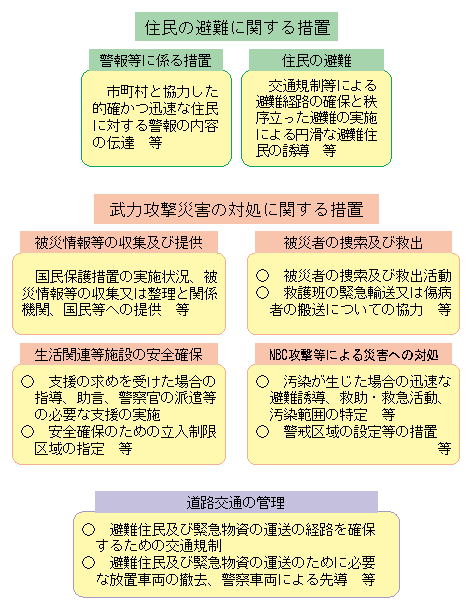 図4-16　警察が行う主な国民保護措置等