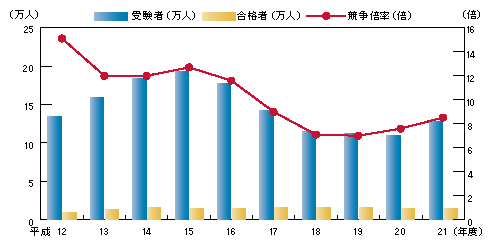 図5-4　警察官採用試験実施状況（平成12～21年度）