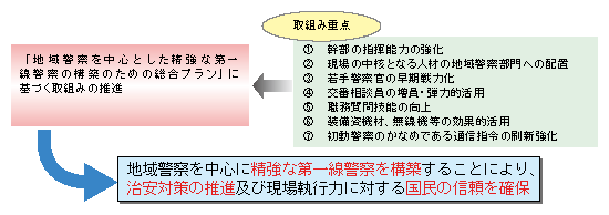 図5-5　地域警察を中心とした精強な第一線警察の構築のための総合プランに基づく取組み
