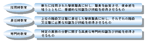 図5-6　警察学校における教育訓練体系