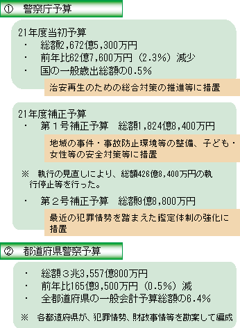 警察の予算