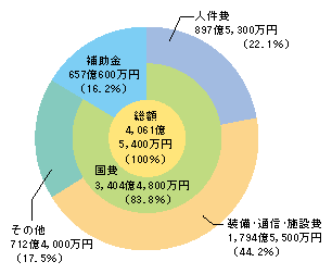 図5-7　警察庁予算（平成21年度最終補正後）