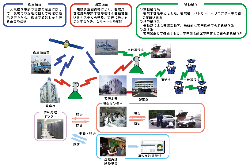 図5-9　警察活動を支える警察情報通信