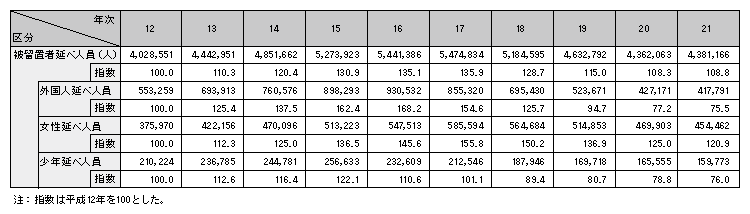 表5-2　被留置者延べ人員の推移（平成12～21年）