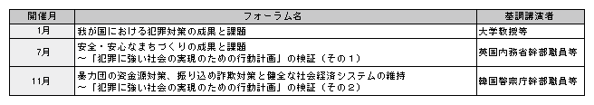 表5-5　警察政策フォーラムの開催状況（平成21年）