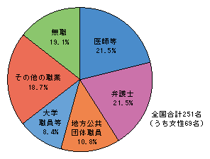 図5-11　留置施設視察委員会委員の職業別割合（平成22年6月1日現在）