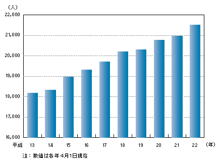 図5-12　収容基準人員（全国）の推移（平成13～22年）