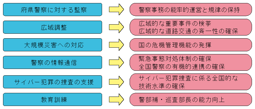 図5-14　管区警察局の主な業務と果たしている役割