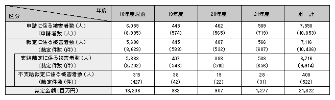 表5-9　犯罪被害給付制度の運用状況の推移