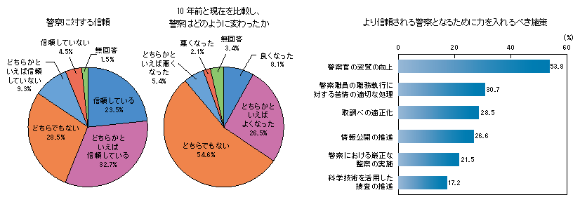 コラム2　警察に関する意識調査