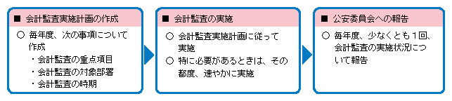 図5-18　会計の監査に関する規則（平成16年国家公安委員会規則第9号）